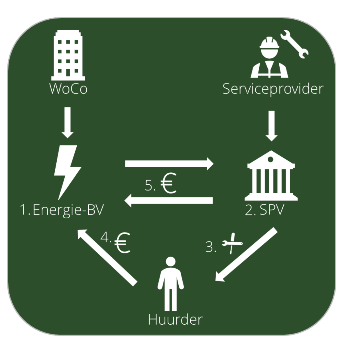 Uitleg gefinancierd verduurzamen van Sunergetic en de Triodos Bank